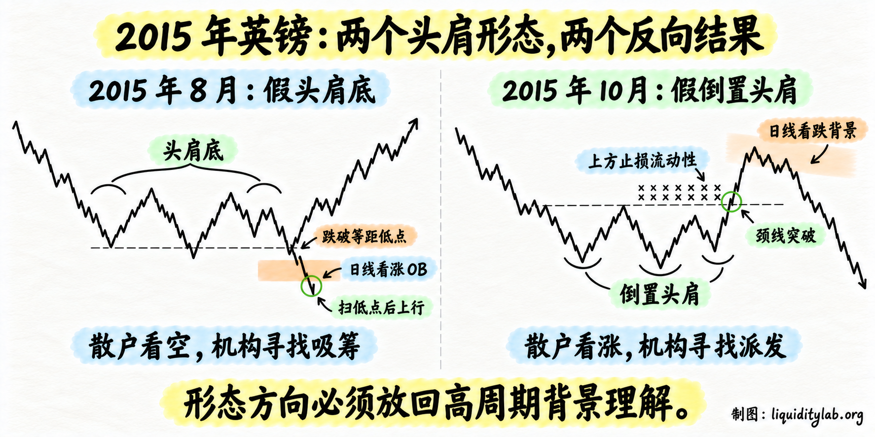 2015 年英镑的两个虚假头肩形态案例