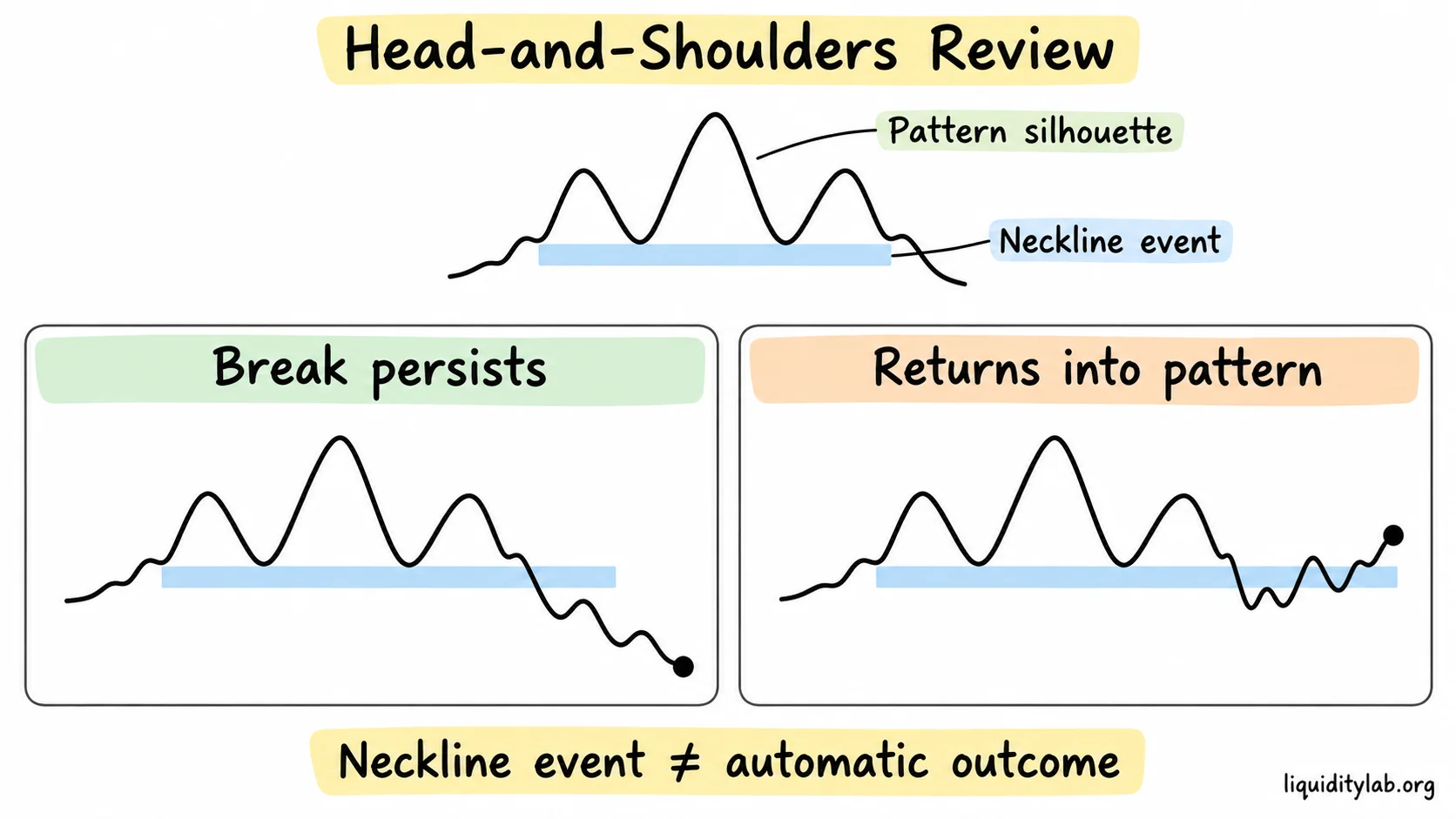A head-and-shoulders pattern is compared with a neckline break that persists or returns.