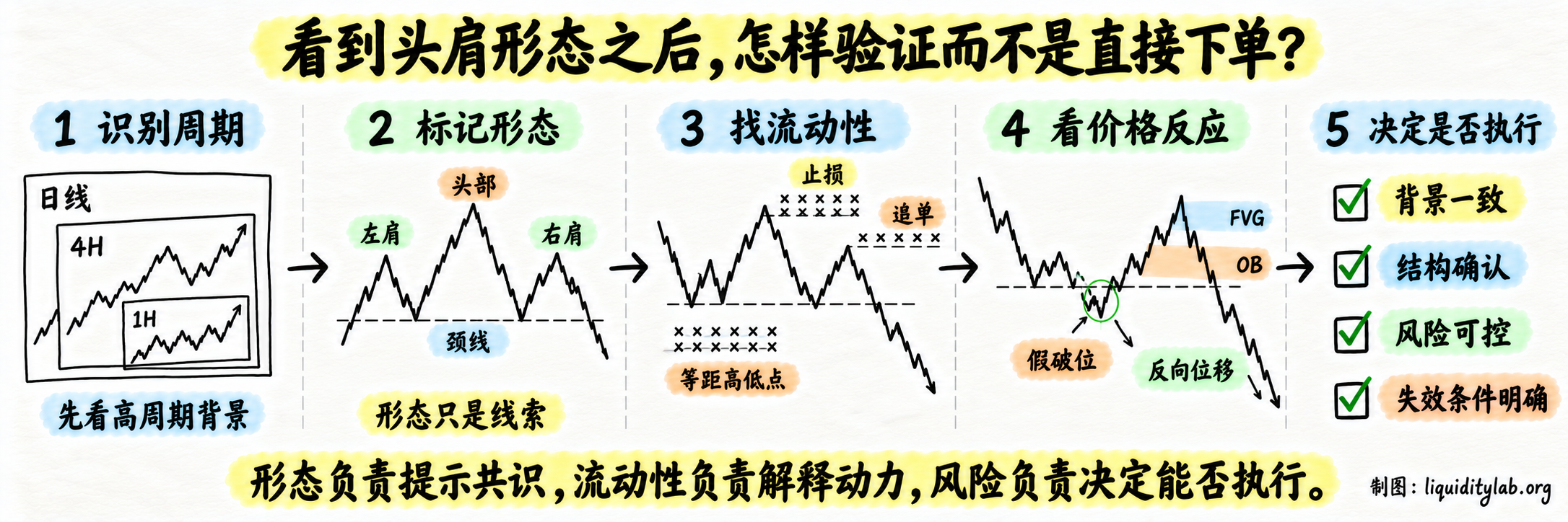 头肩形态的流动性验证流程