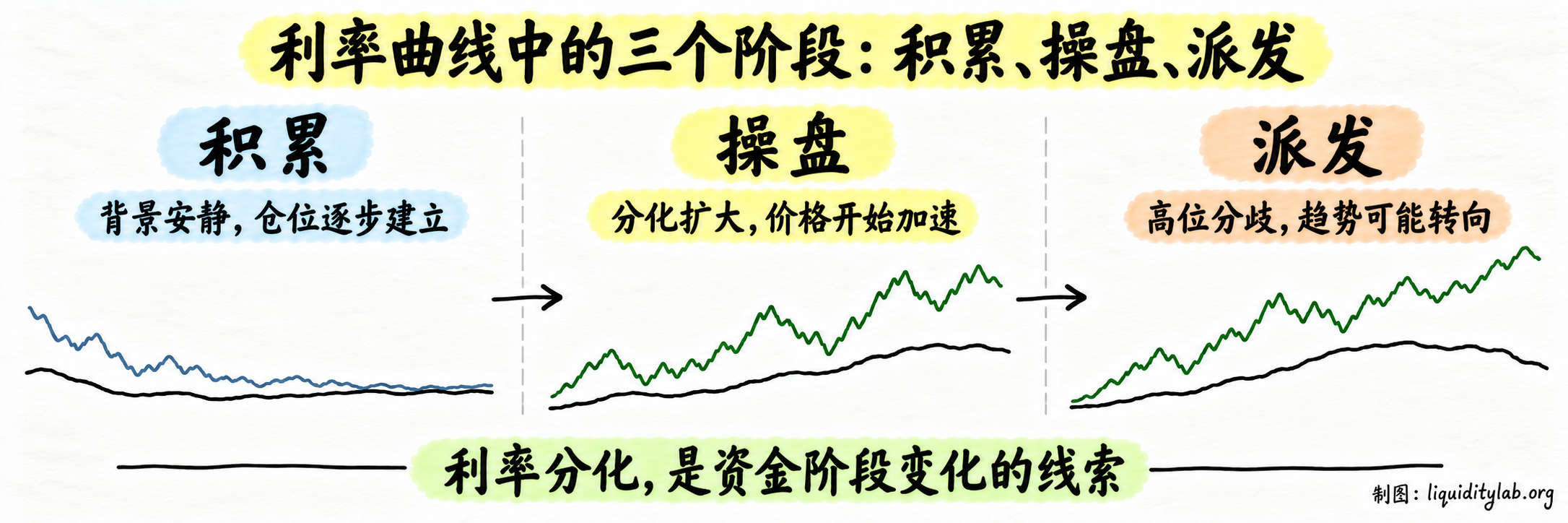 利率曲线中的三个阶段:积累、操盘、派发