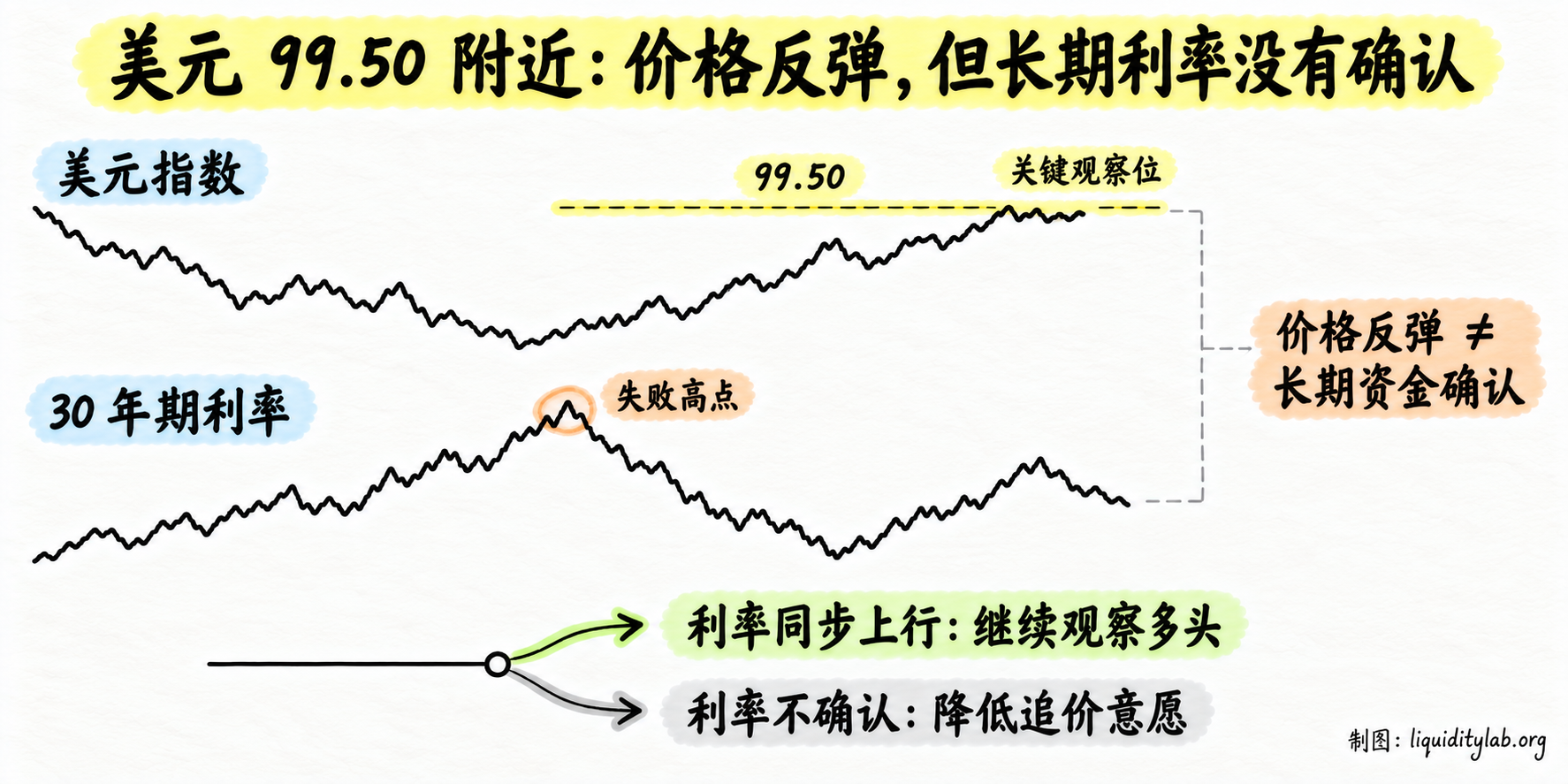美元 99.50 附近:价格反弹,但长期利率没有确认