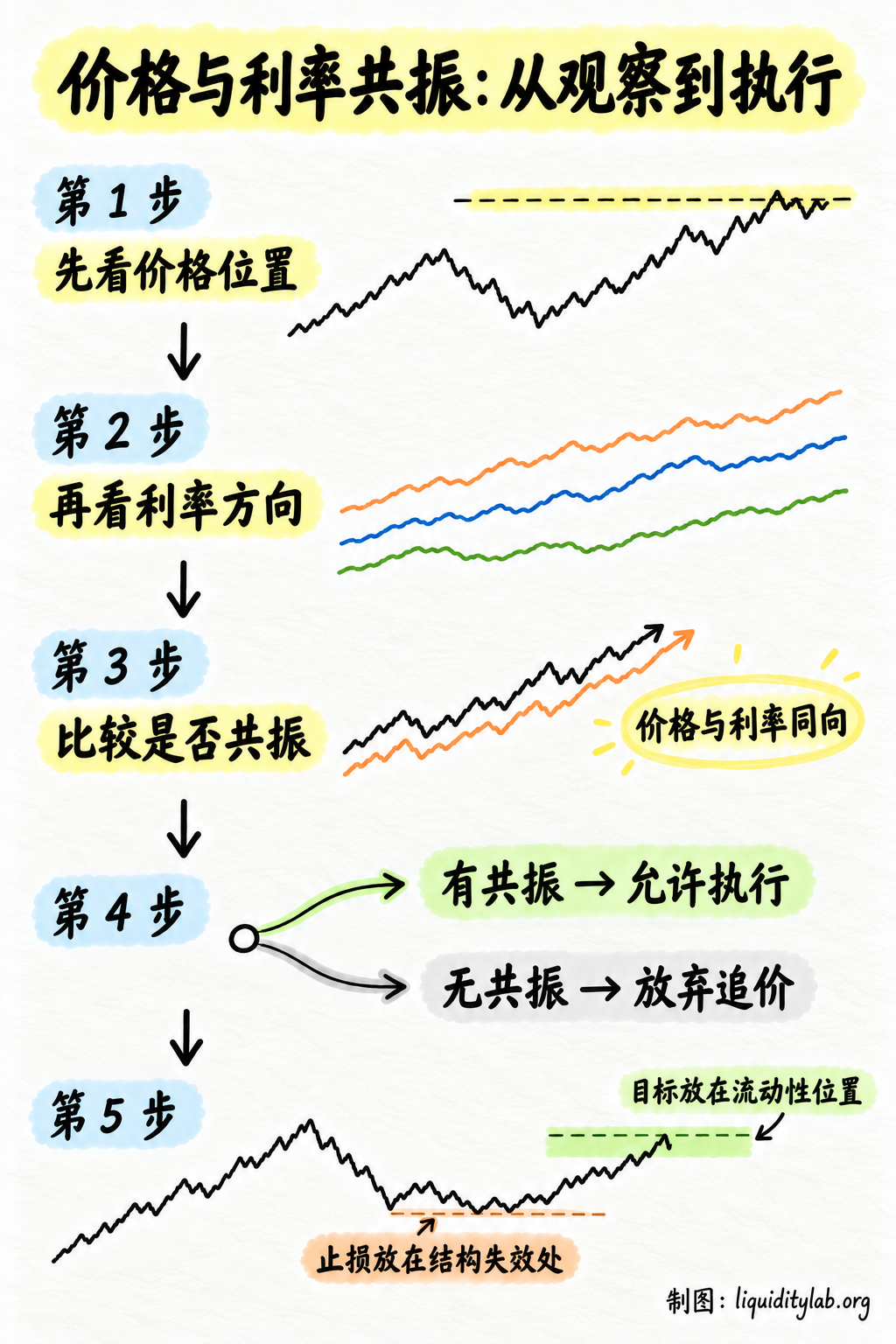 价格与利率共振:从观察到执行