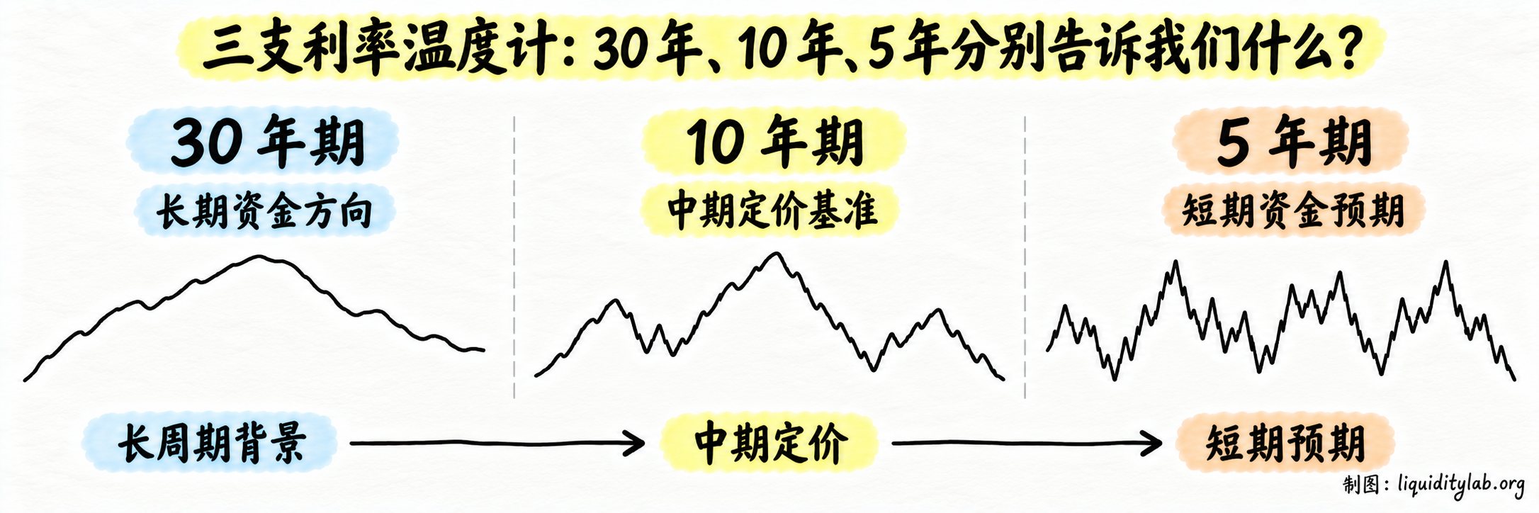 三支利率温度计:30 年、10 年、5 年分别告诉我们什么?