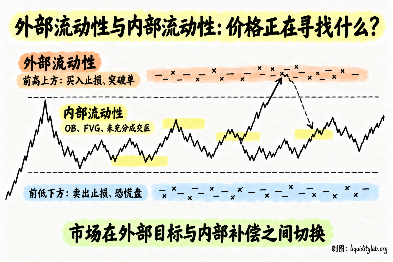 外部流动性与内部流动性:价格正在寻找什么?