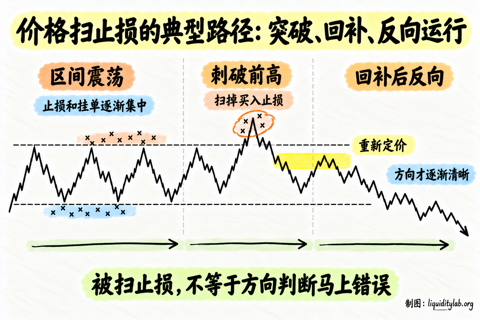 价格扫止损的典型路径:突破、回补、反向运行