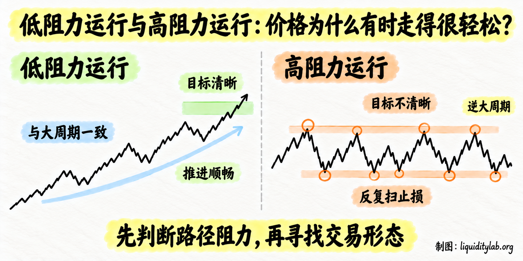 低阻力运行与高阻力运行:价格为什么有时走得很轻松?