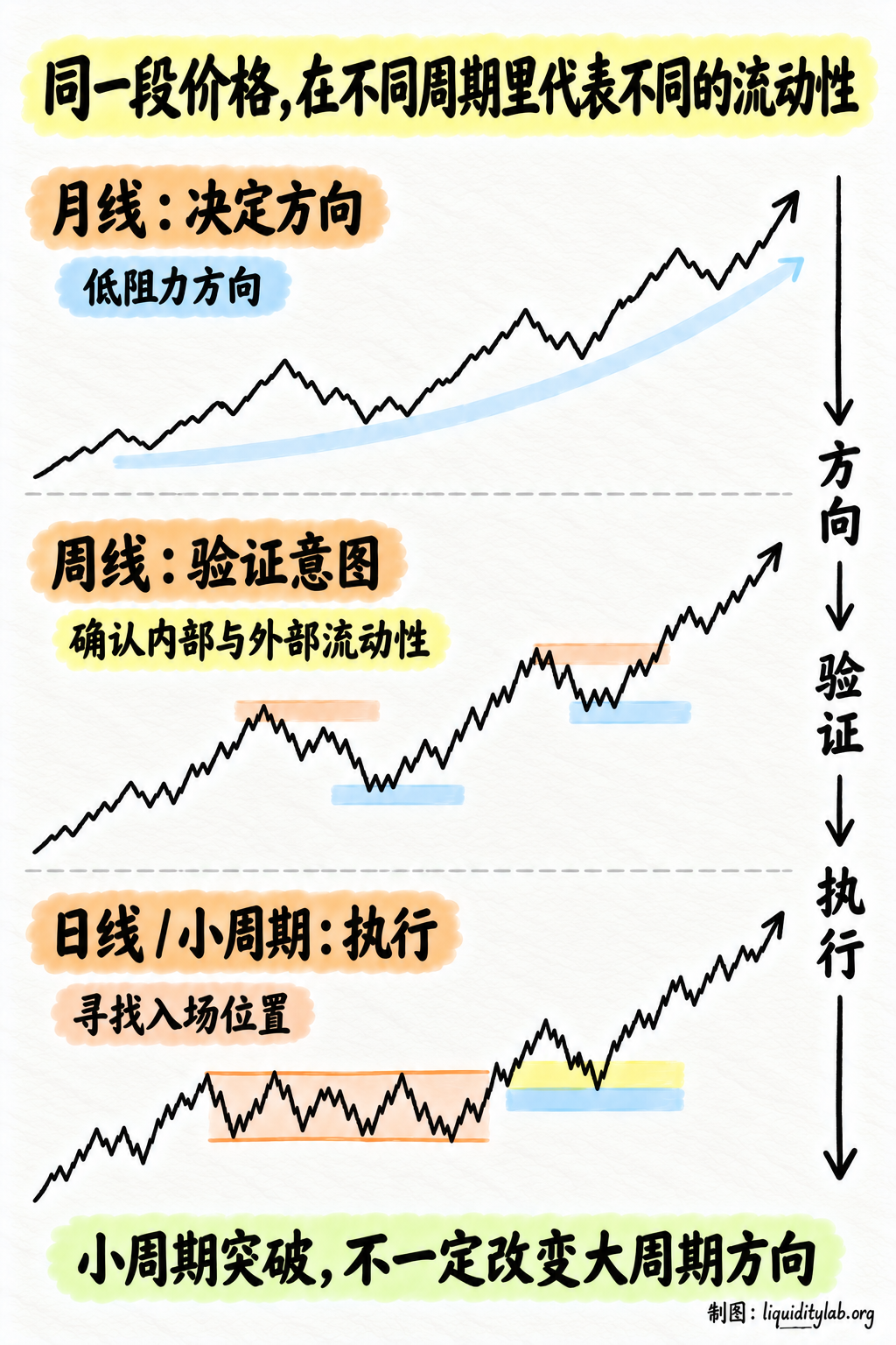 同一段价格,在不同周期里代表不同的流动性