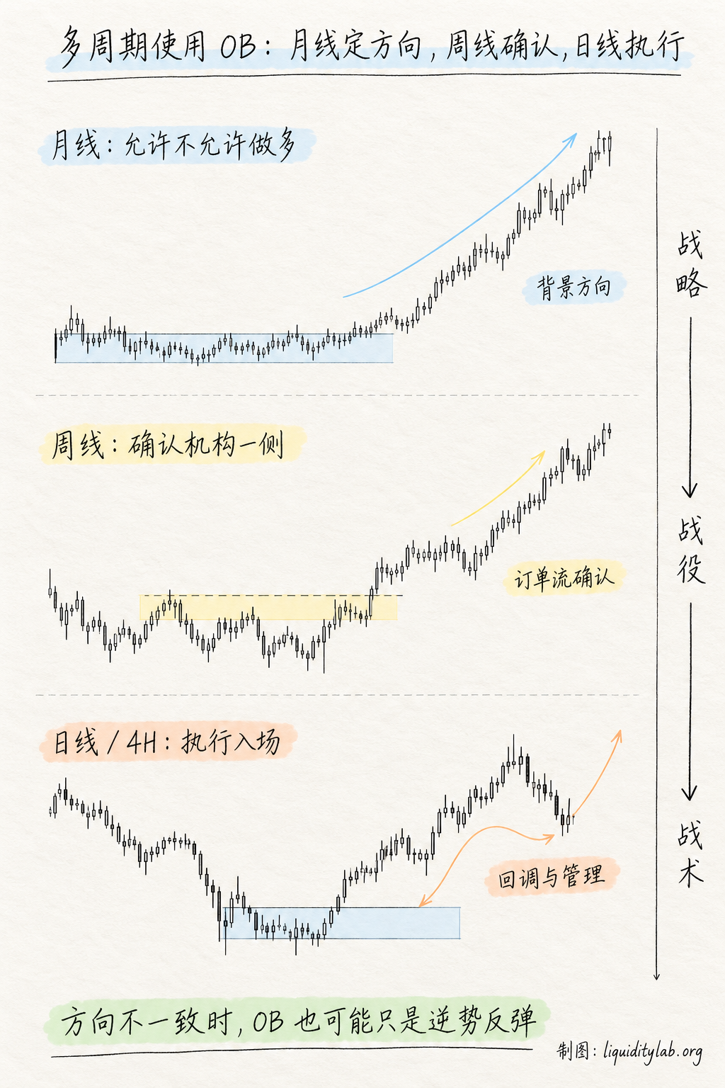 多周期使用 OB:月线定方向,周线确认,日线执行