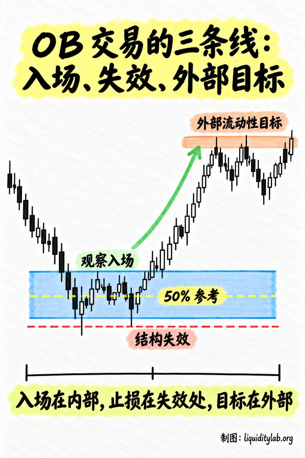 OB 交易的三条线:入场、失效、外部目标