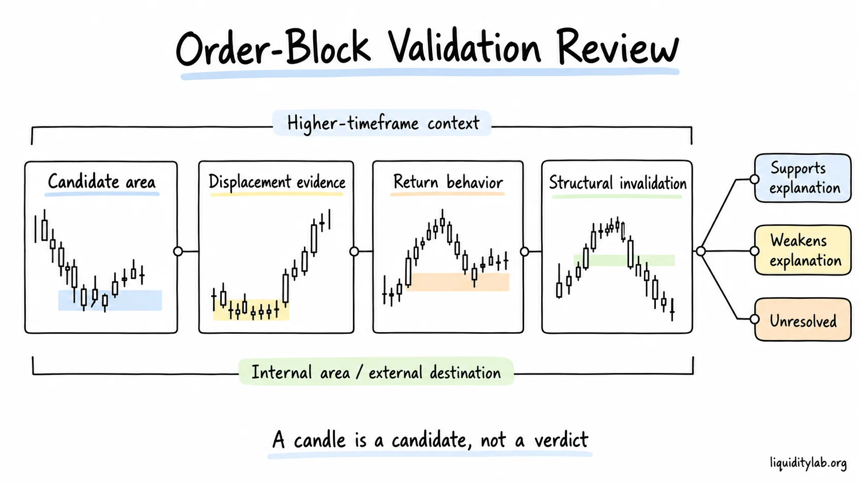 An order-block candidate is reviewed through displacement, return behavior, invalidation and higher-timeframe context.