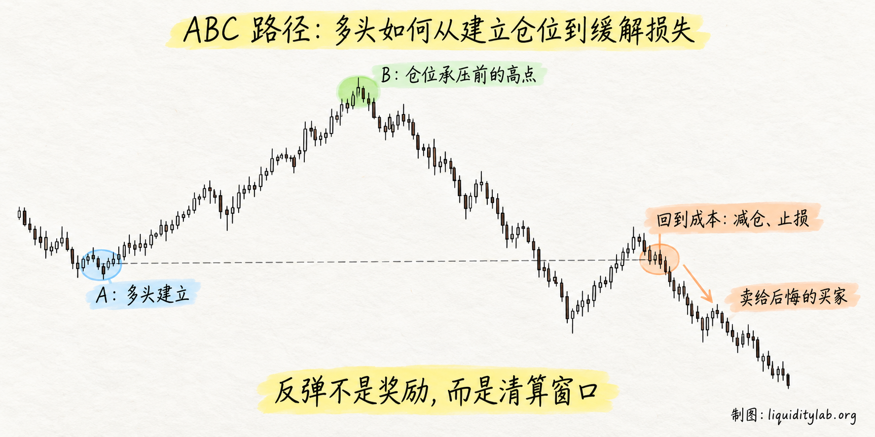 ABC 路径:多头如何从建立仓位到缓解损失