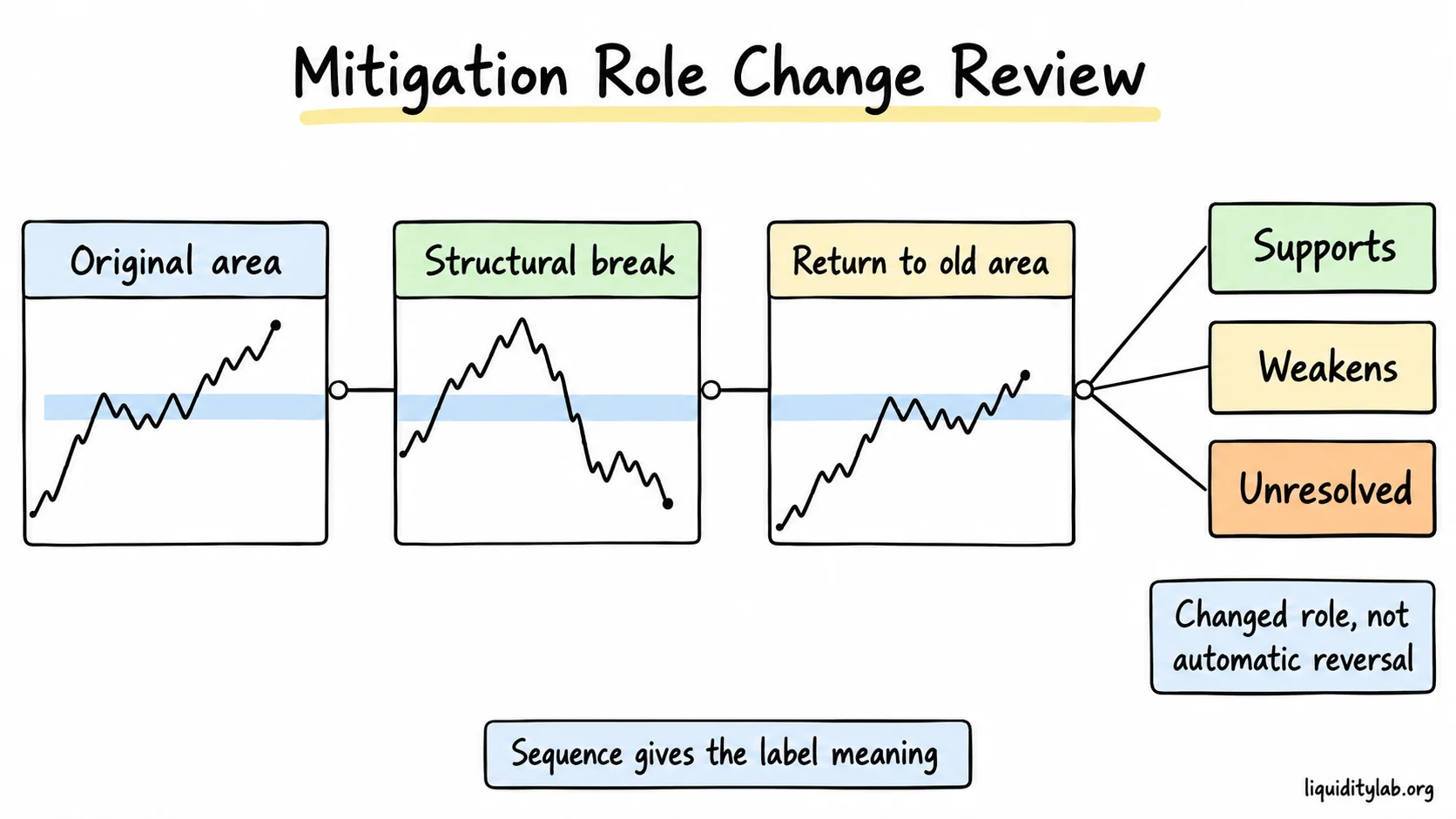 A former price area is reviewed after a structural break and return through support, weakening or unresolved outcomes.