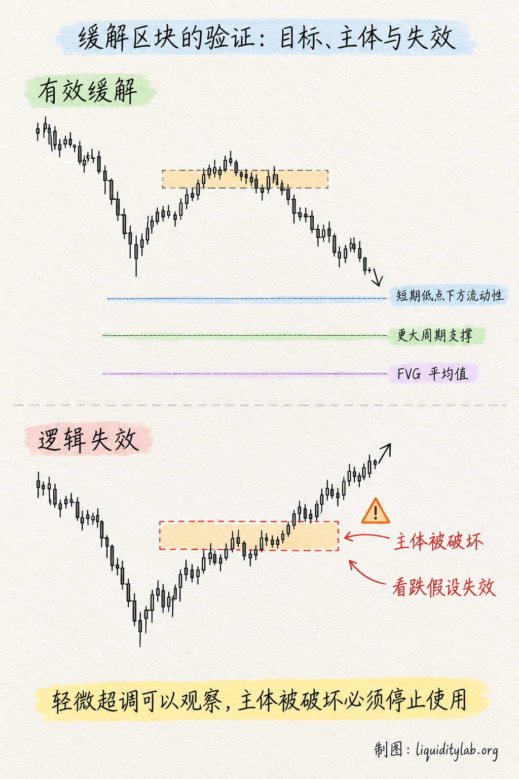 缓解区块的验证:目标、主体与失效
