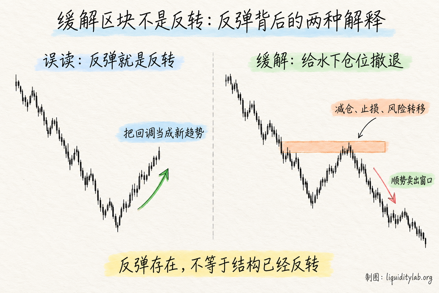 缓解区块不是反转:反弹背后的两种解释