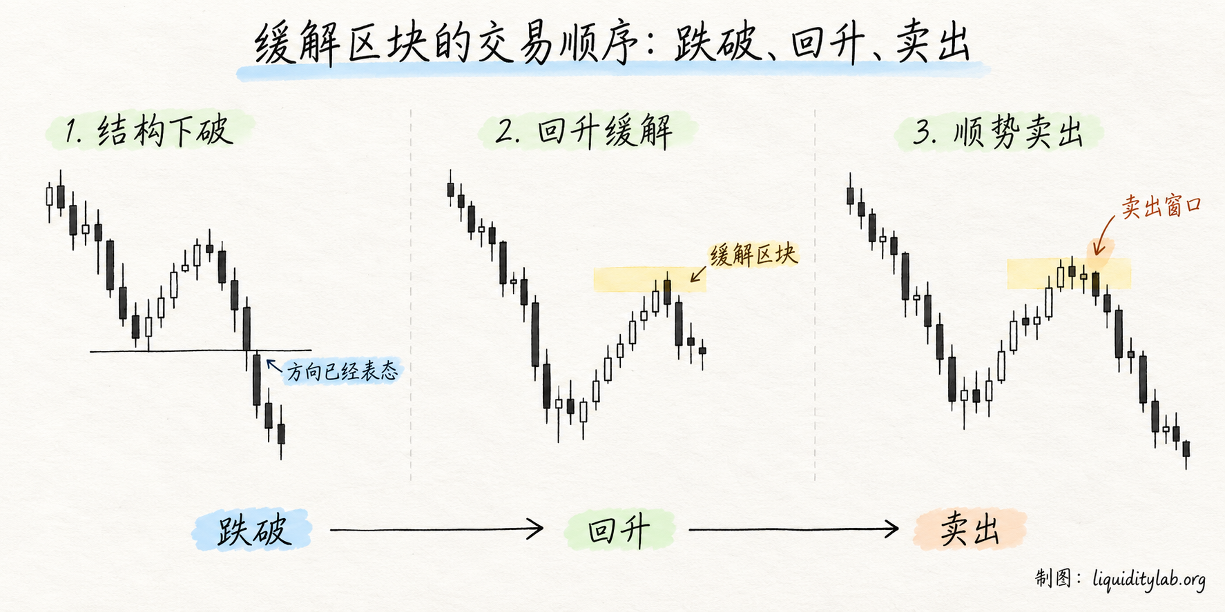 缓解区块的交易顺序:跌破、回升、卖出