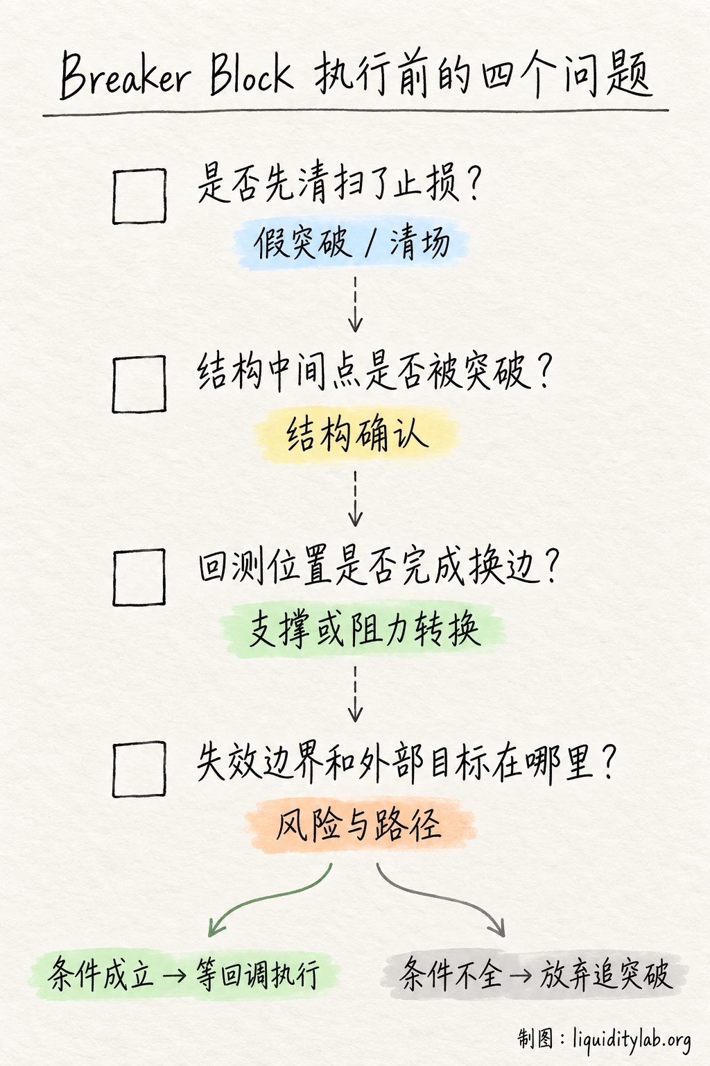Breaker Block 执行前的四个问题