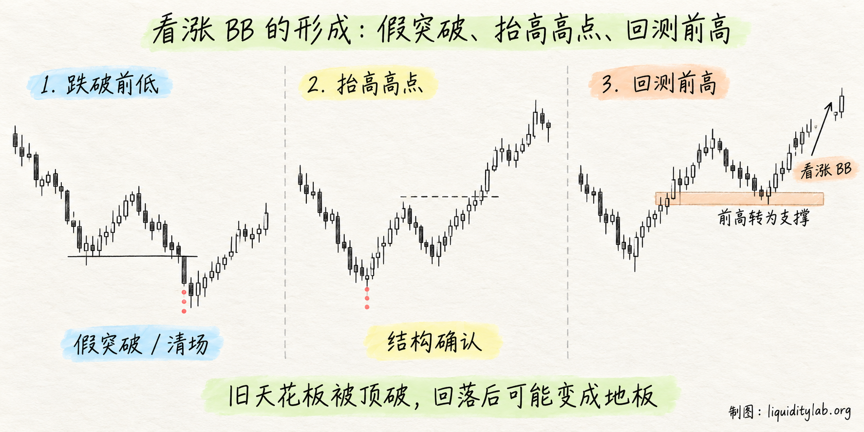 看涨 BB 的形成:假突破、抬高高点、回测前高