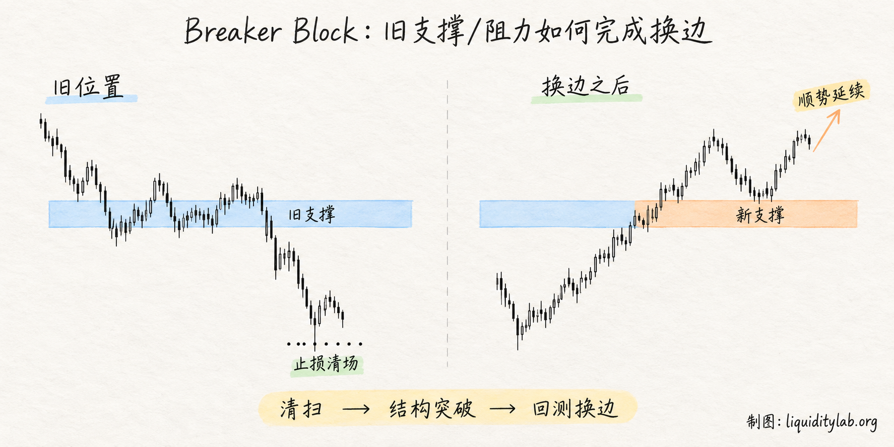 Breaker Block:旧支撑/阻力如何完成换边