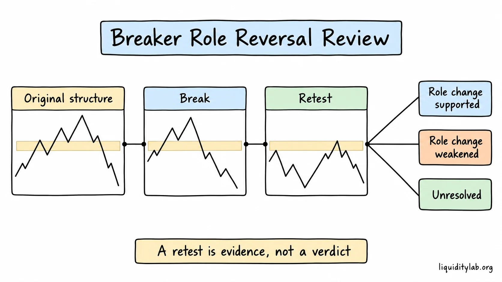 A failed structure is followed by a break and retest with supported, weakened or unresolved role-change outcomes.