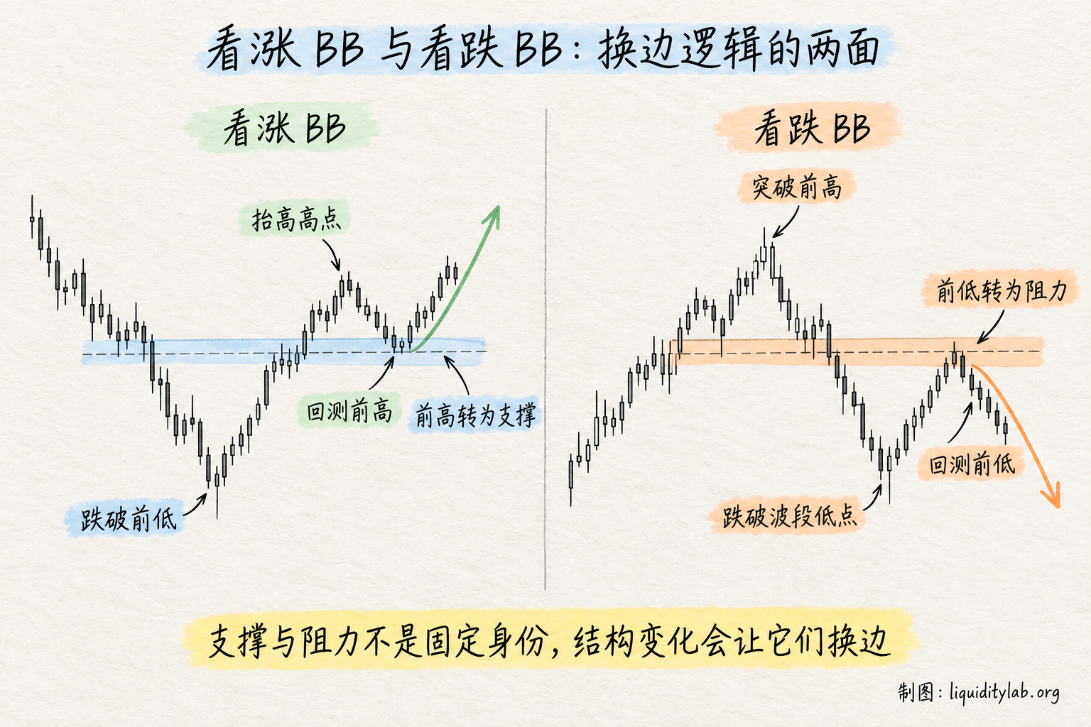 看涨 BB 与看跌 BB:换边逻辑的两面