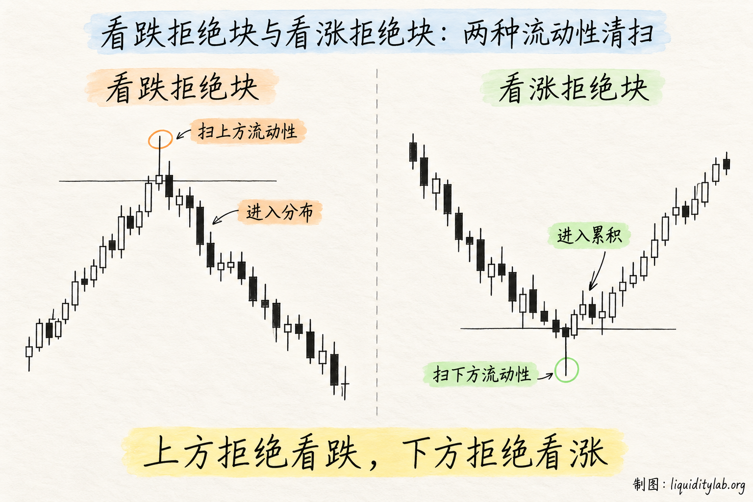 看跌拒绝块与看涨拒绝块:两种流动性清扫