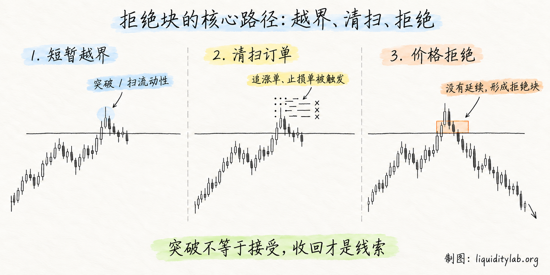 拒绝块的核心路径:越界、清扫、拒绝