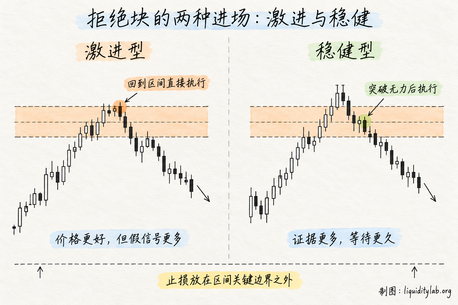 拒绝块的两种进场:激进与稳健