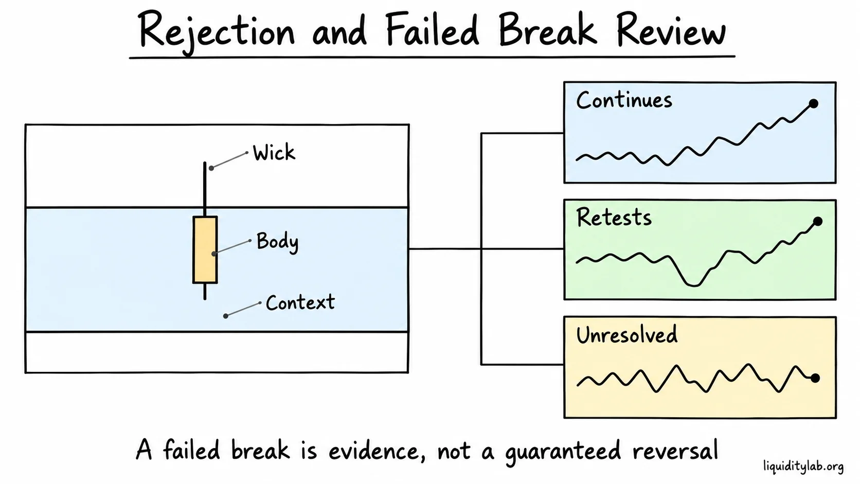 A failed break is reviewed through excursion, candle body, context and later continuation, retest or unresolved outcomes.