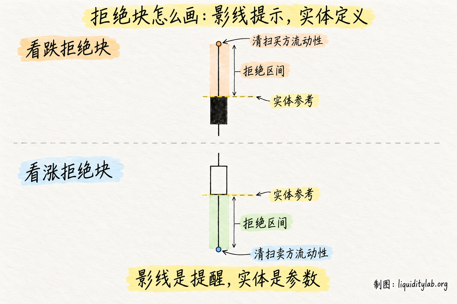 拒绝块怎么画:影线提示,实体定义