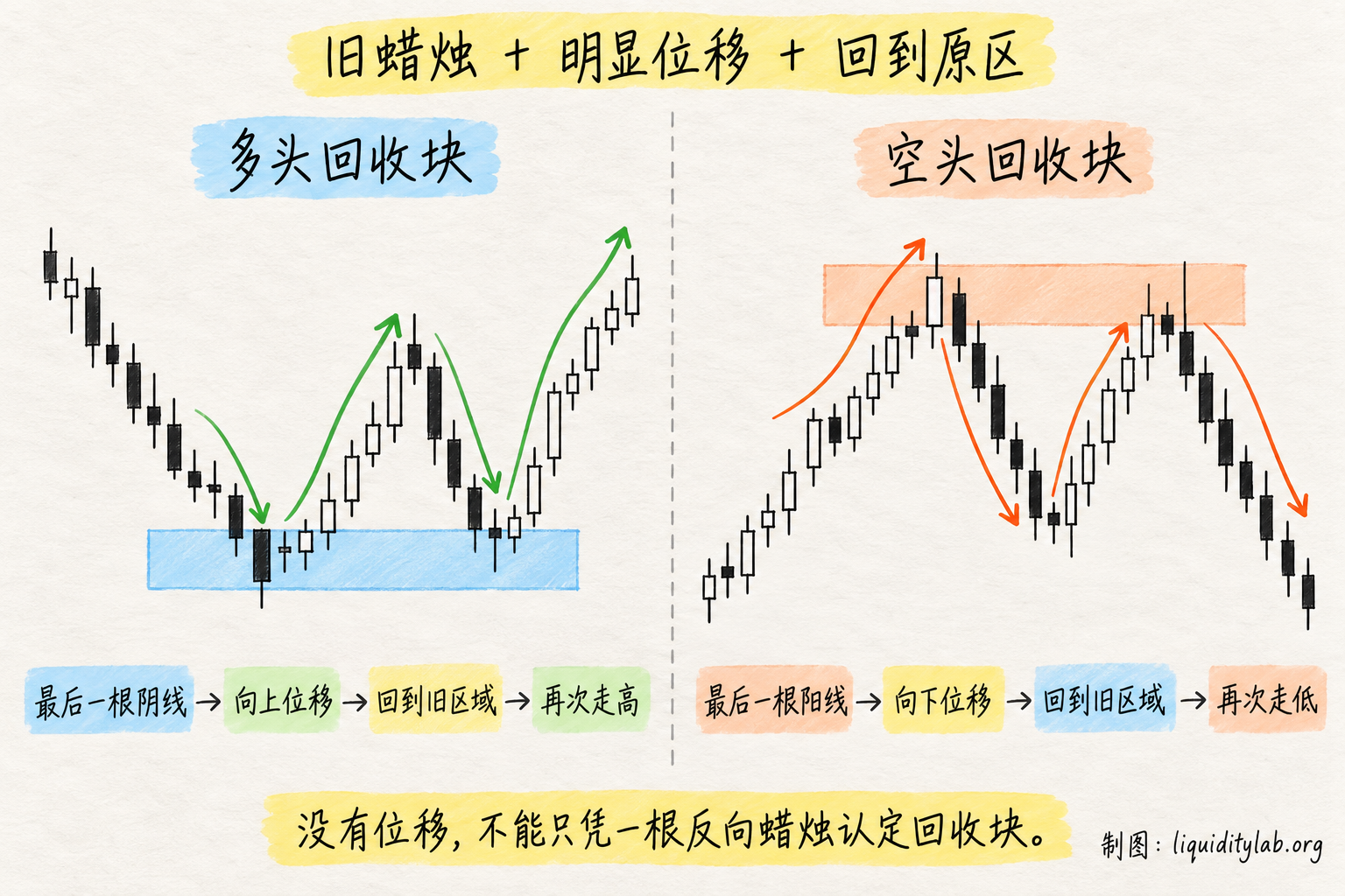 多头回收块与空头回收块