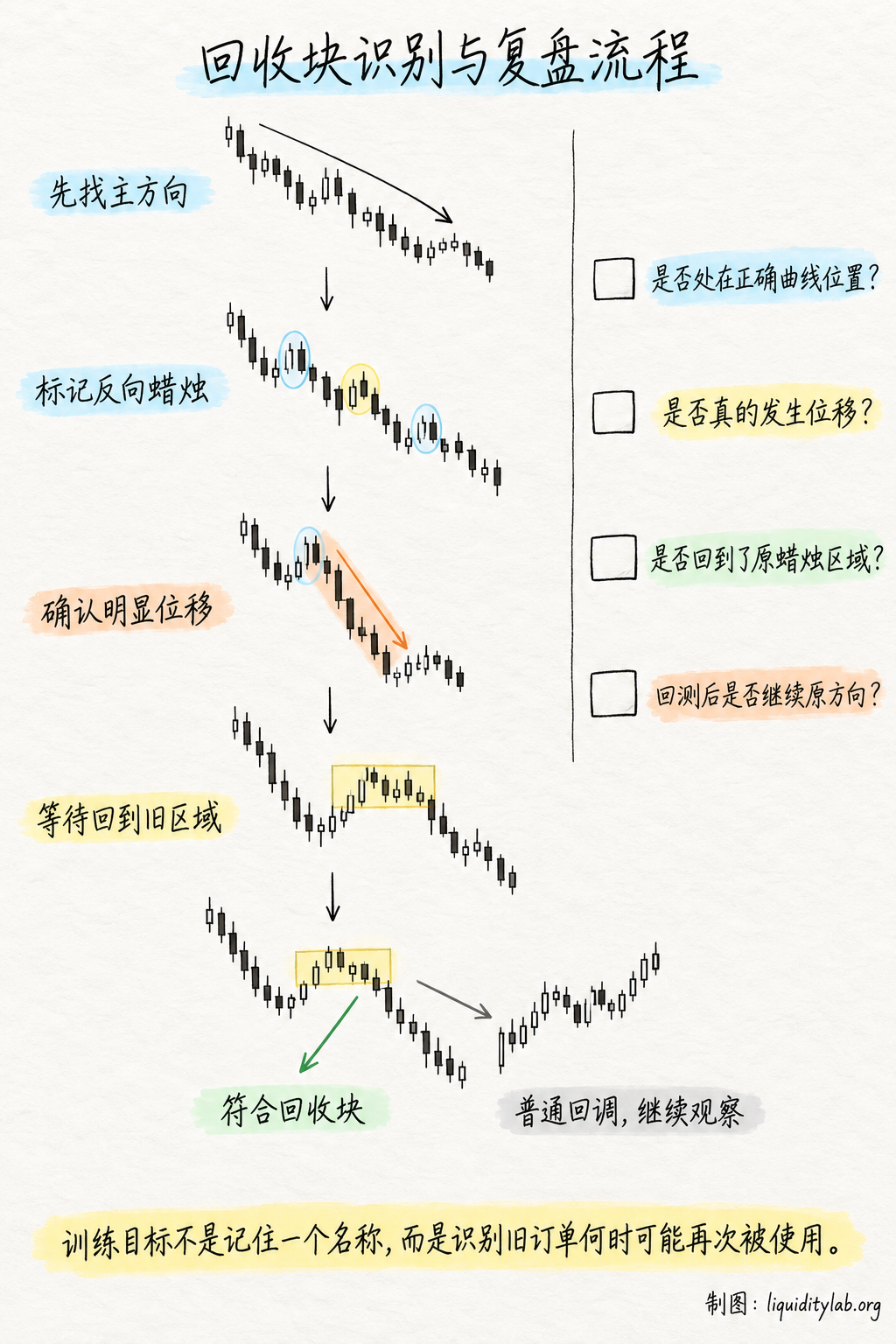 回收块识别与复盘流程