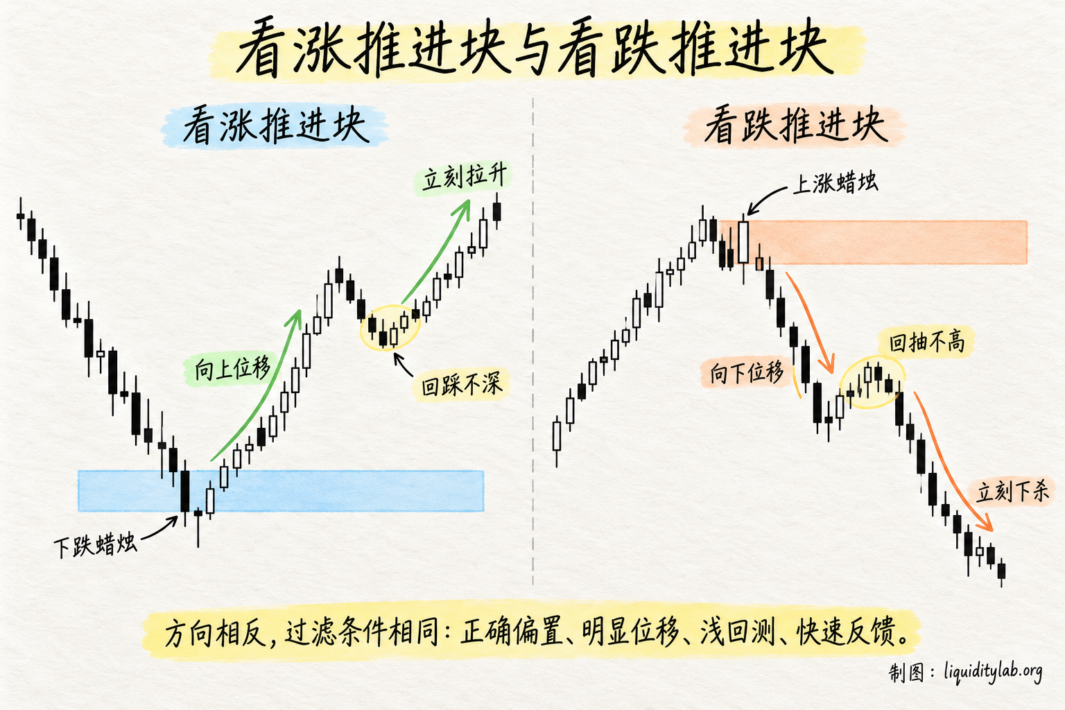 看涨与看跌推进块的对称结构
