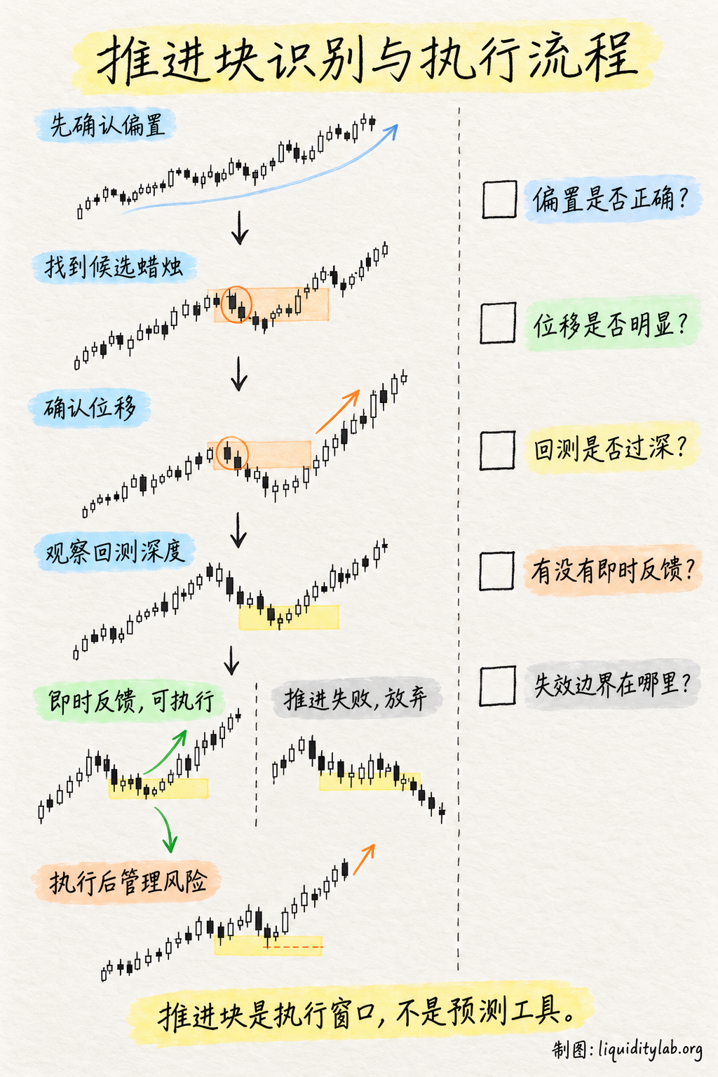 推进块识别与执行流程