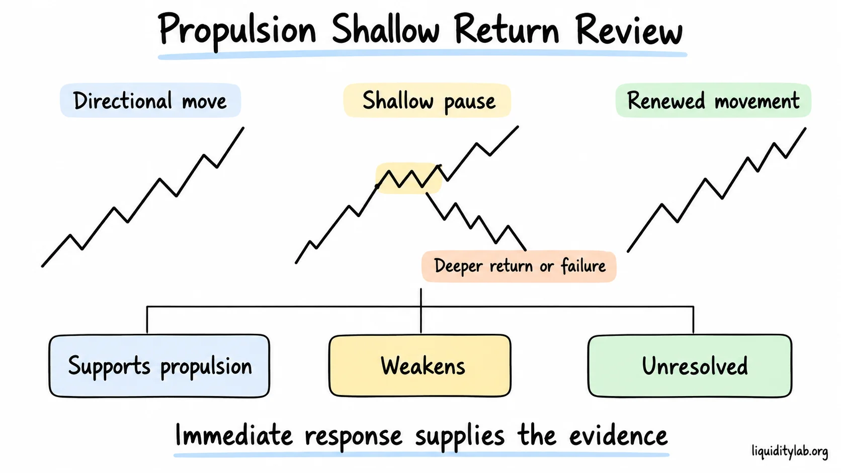 A directional move and shallow pause lead to renewed movement or deeper return and failure outcomes.