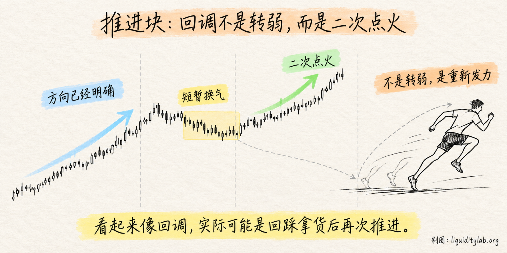 推进块像冲刺前的二次点火