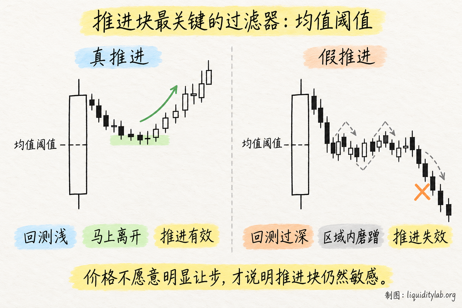 推进块的技术结构与均值阈值