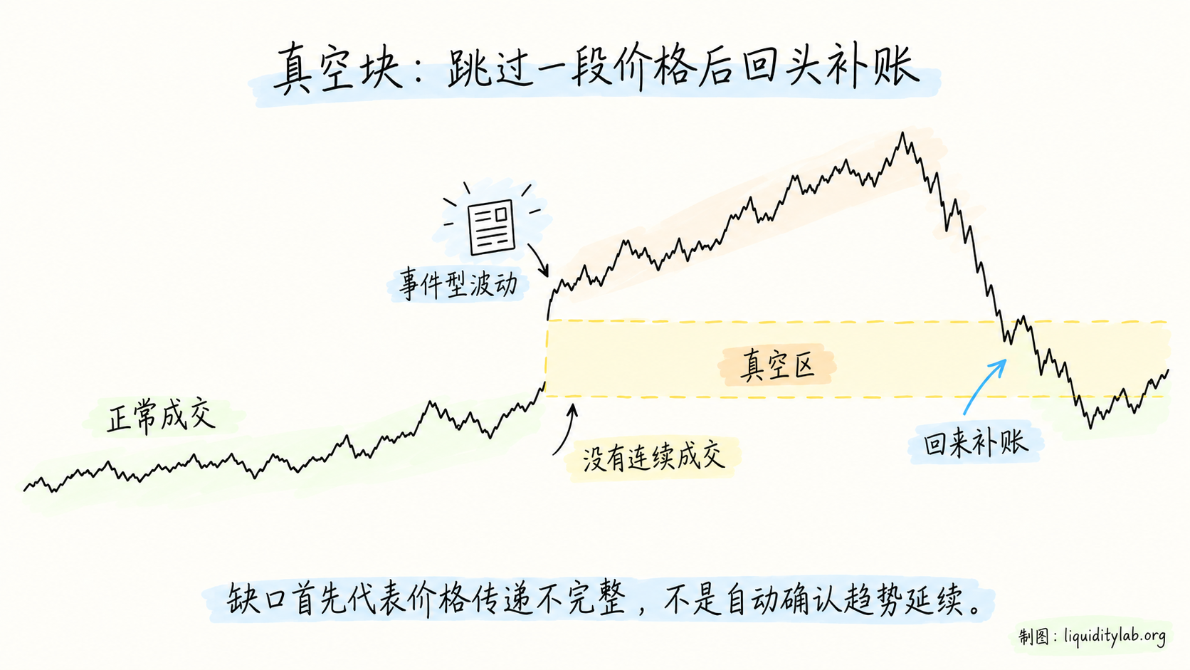 真空块:跳过一段价格后回头补账