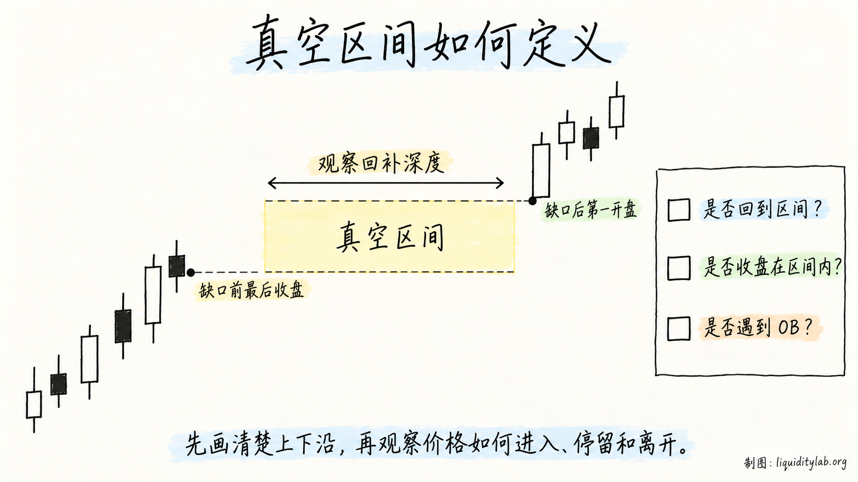 真空区间的上下沿与价格传递