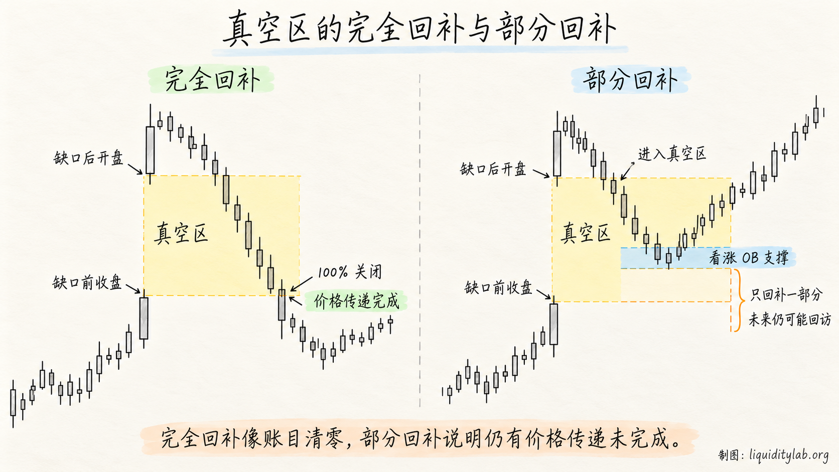真空块的完全回补与部分回补