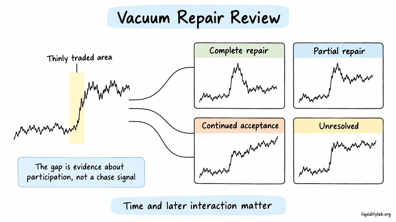 A thinly traded repricing area is reviewed through complete repair, partial repair, continued acceptance and unresolved outcomes.