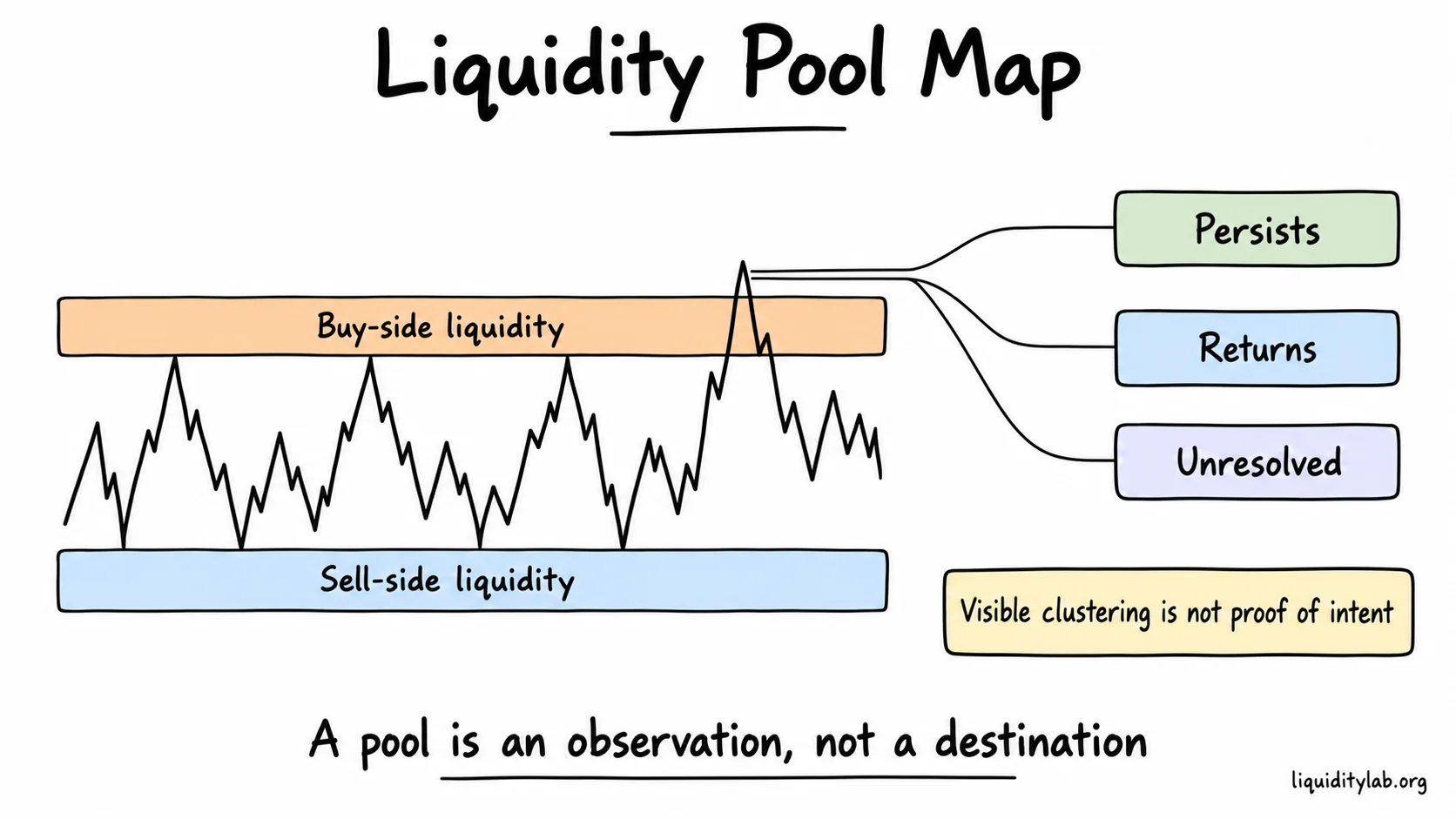 Buy-side and sell-side liquidity pools around a range lead to persistence, return or unresolved outcomes.