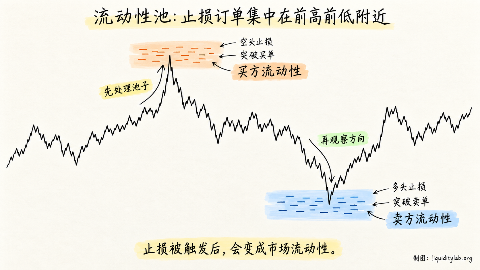 流动性池:止损订单集中在前高前低附近
