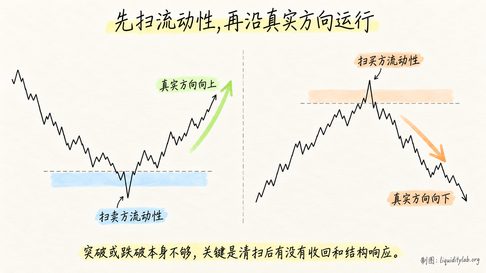 先扫流动性,再沿真实方向运行