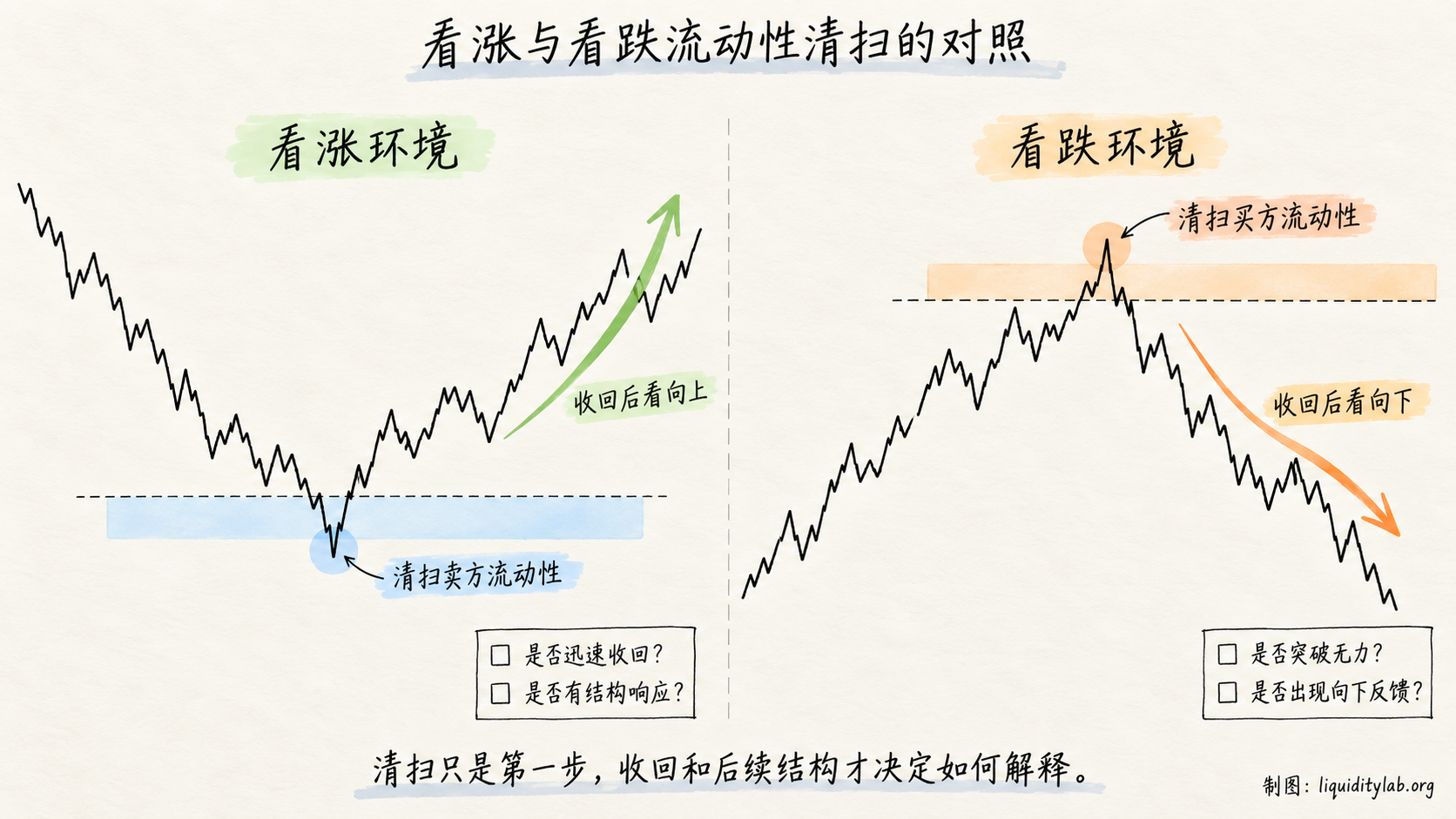 看涨与看跌流动性清扫的对照