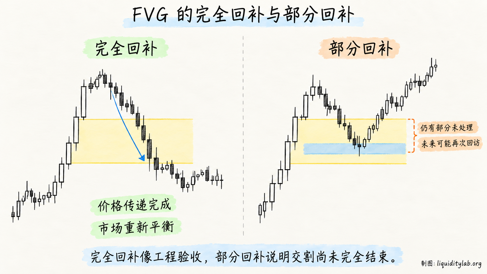 FVG 的完全回补与部分回补
