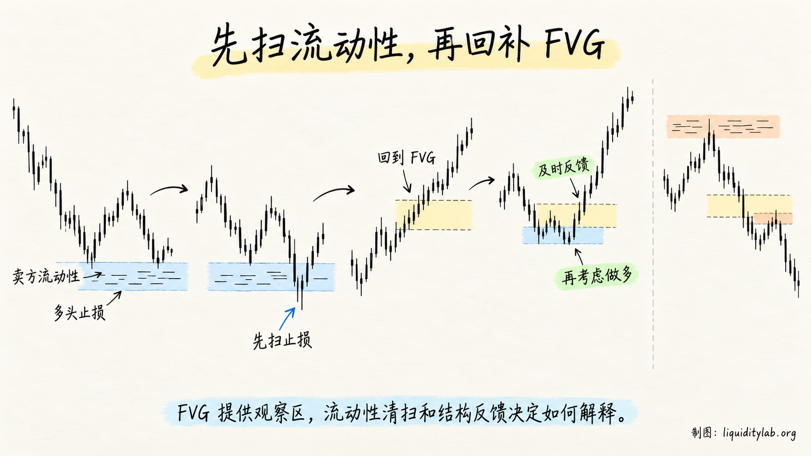 FVG 与流动性清扫、回补路径
