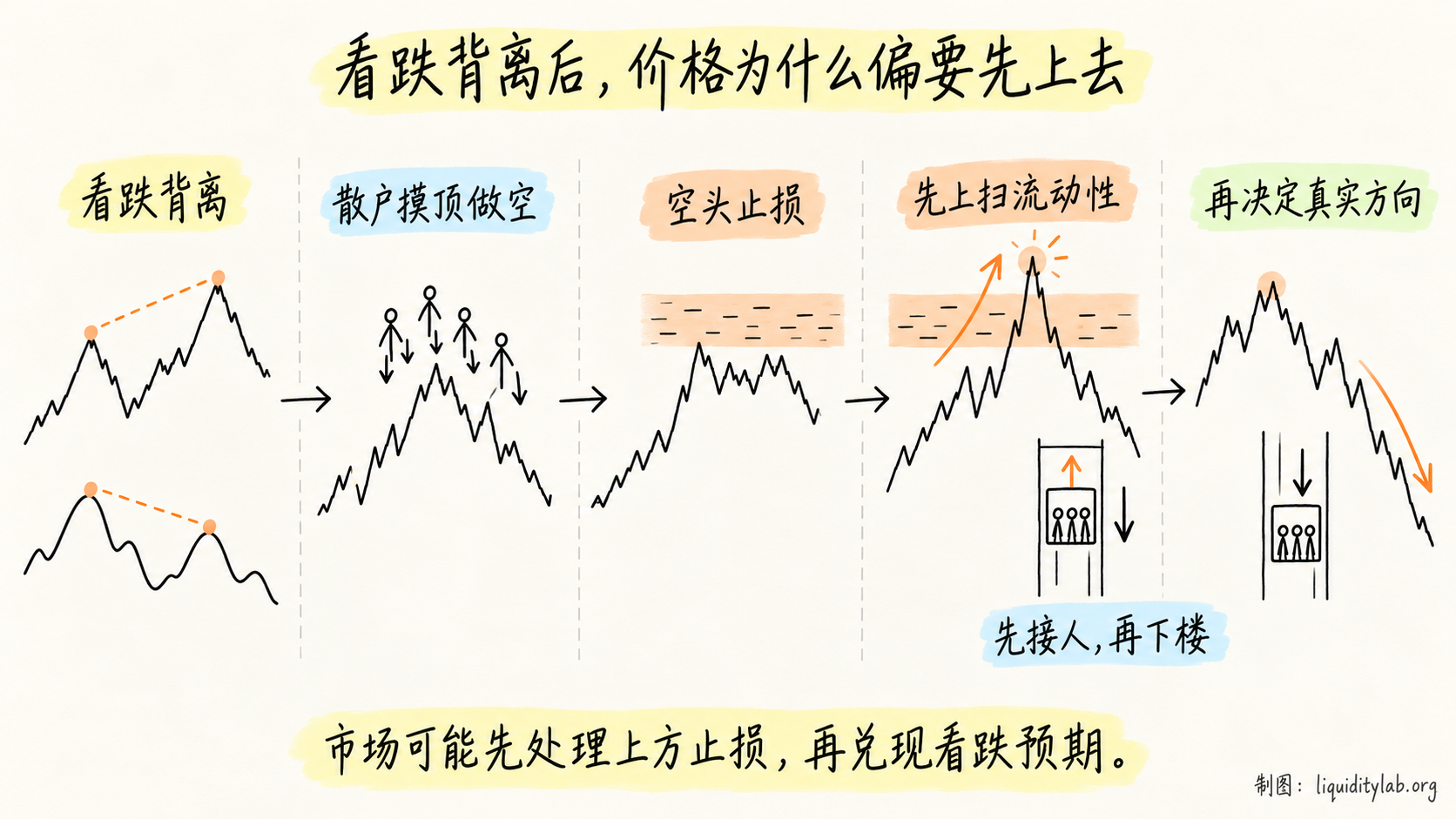 看跌背离后,价格为什么偏要先上去