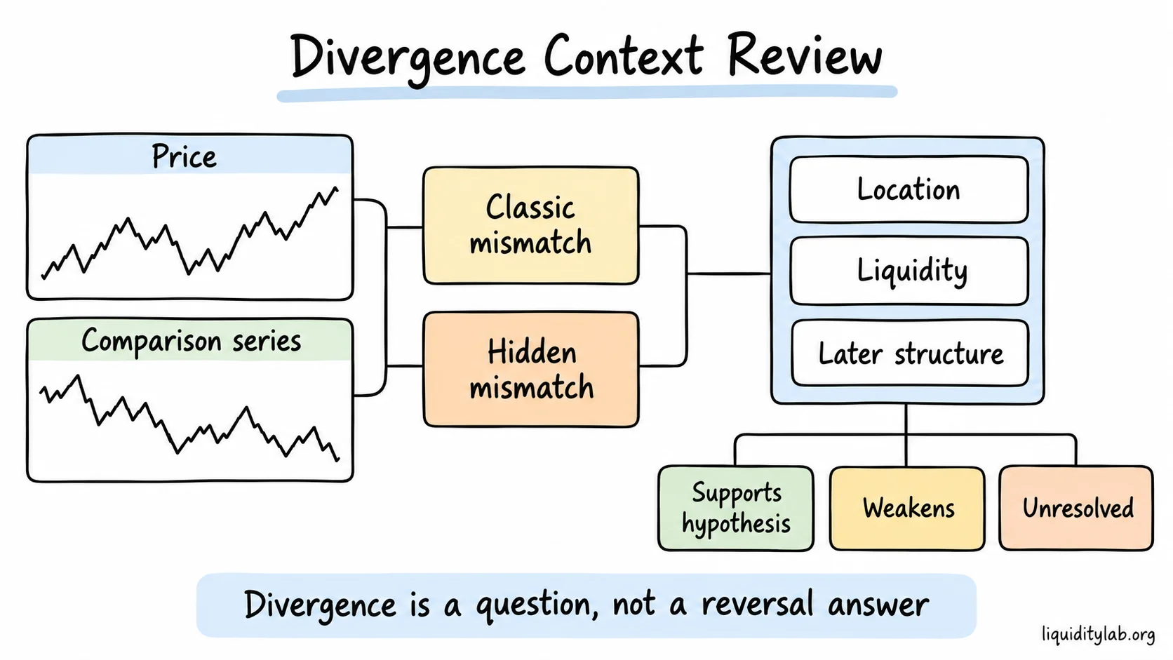 Price and a comparison series are reviewed through classic or hidden mismatch, location, liquidity and later structure.