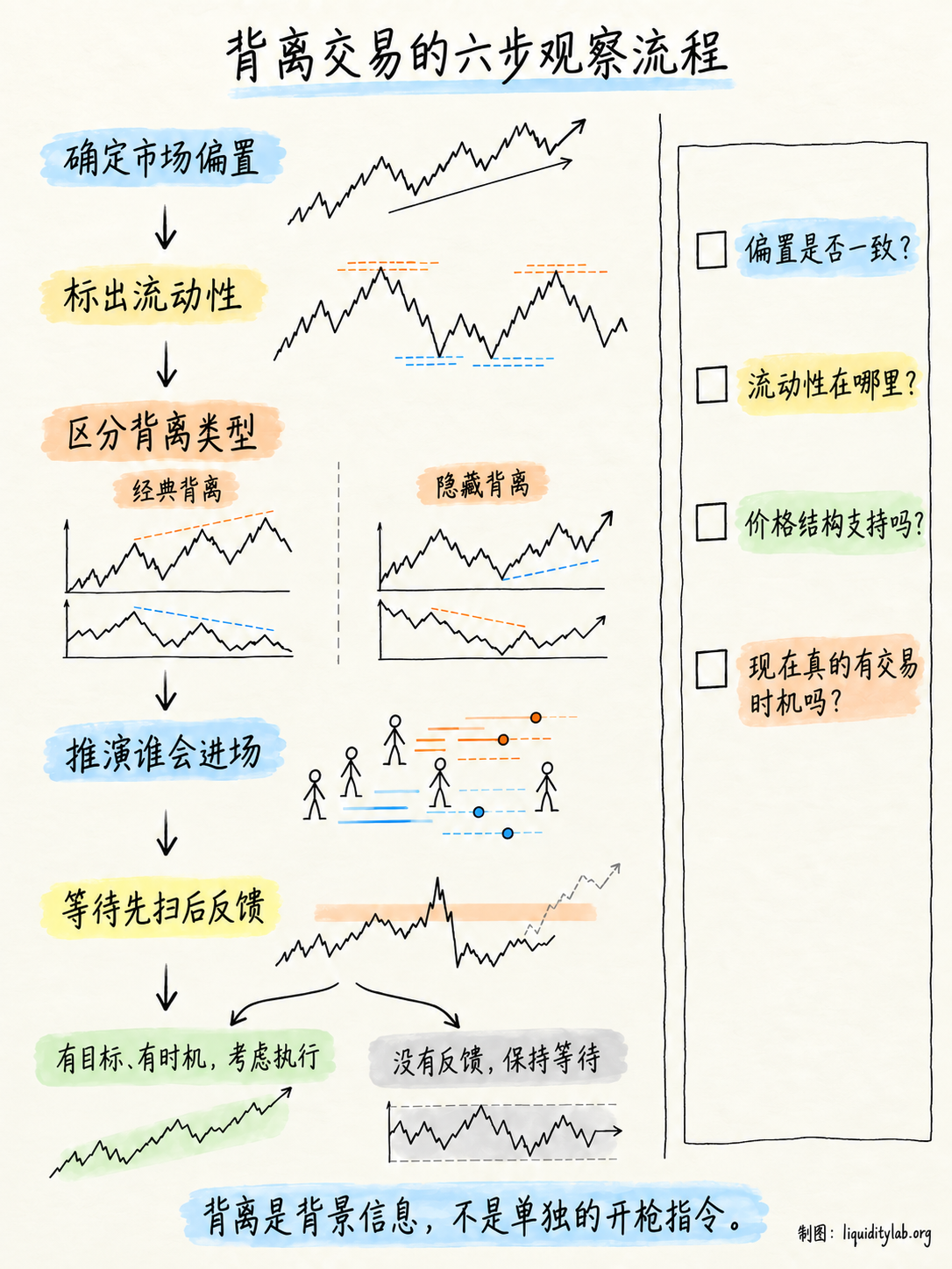 背离交易的六步观察流程