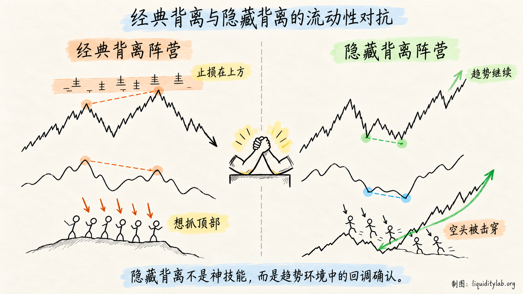 经典背离与隐藏背离的流动性对抗